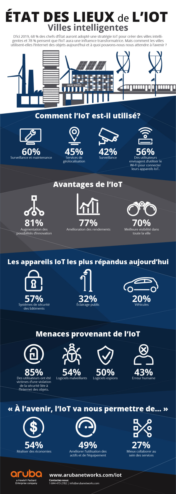 Quels objets connectés pour la ville intelligente ?