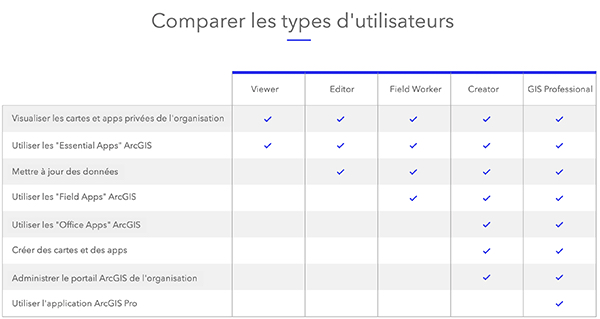 De nouveaux "users" pour ArcGIS