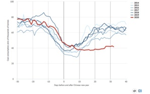 Le coronavirus Covid-19 entraine-t-il une baisse de la pollution atmosphérique ? Le coronavirus Covid-19 entraine-t-il une baisse de la pollution atmosphérique ?