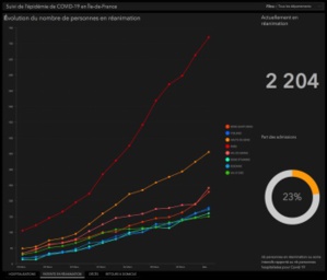 Dashboard de l'Institut Paris Région