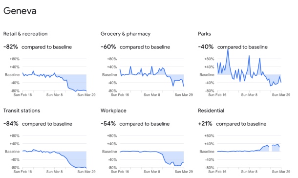 Les effets du confinement : Google publie les données de localisation dans 131 pays