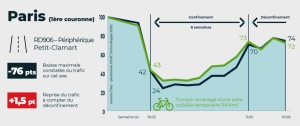 Quel est le trafic routier post confinement en France, Suisse ou Italie ?