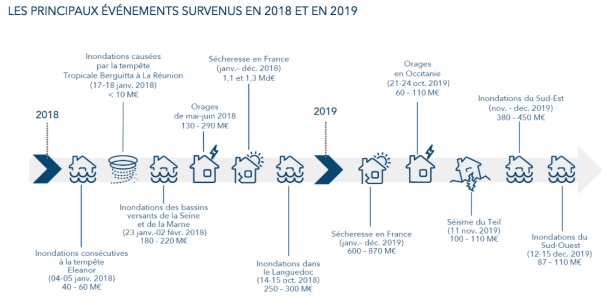 Catastrophes naturelles : CCR dévoile le bilan pour 2019