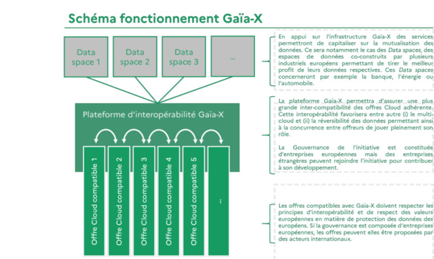Schéma de fonctionnement de GaiaX Schéma de fonctionnement de GaiaX
