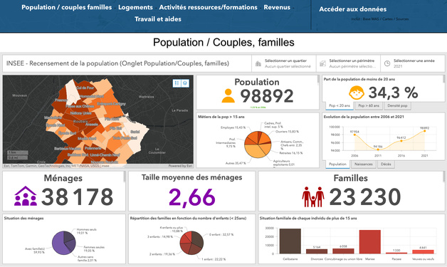 Un tableau de bord qui compte 