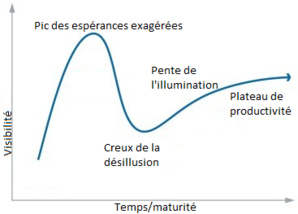 Le Hype du Gartner montre qu’après une période d’enthousiasme puis de désillusion, les technologies de Ville intelligentes sont en train de prendre progressivement leur place dans l’environnement urbain. © Gartner