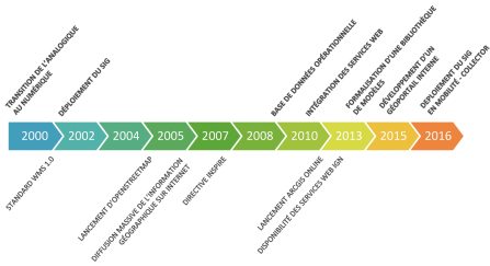 D’une révolution à l'autre : 16 ans de pratiques géonumériques