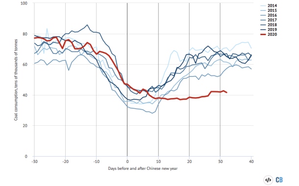 Le coronavirus Covid-19 entraine-t-il une baisse de la pollution atmosphérique ? Le coronavirus Covid-19 entraine-t-il une baisse de la pollution atmosphérique ?