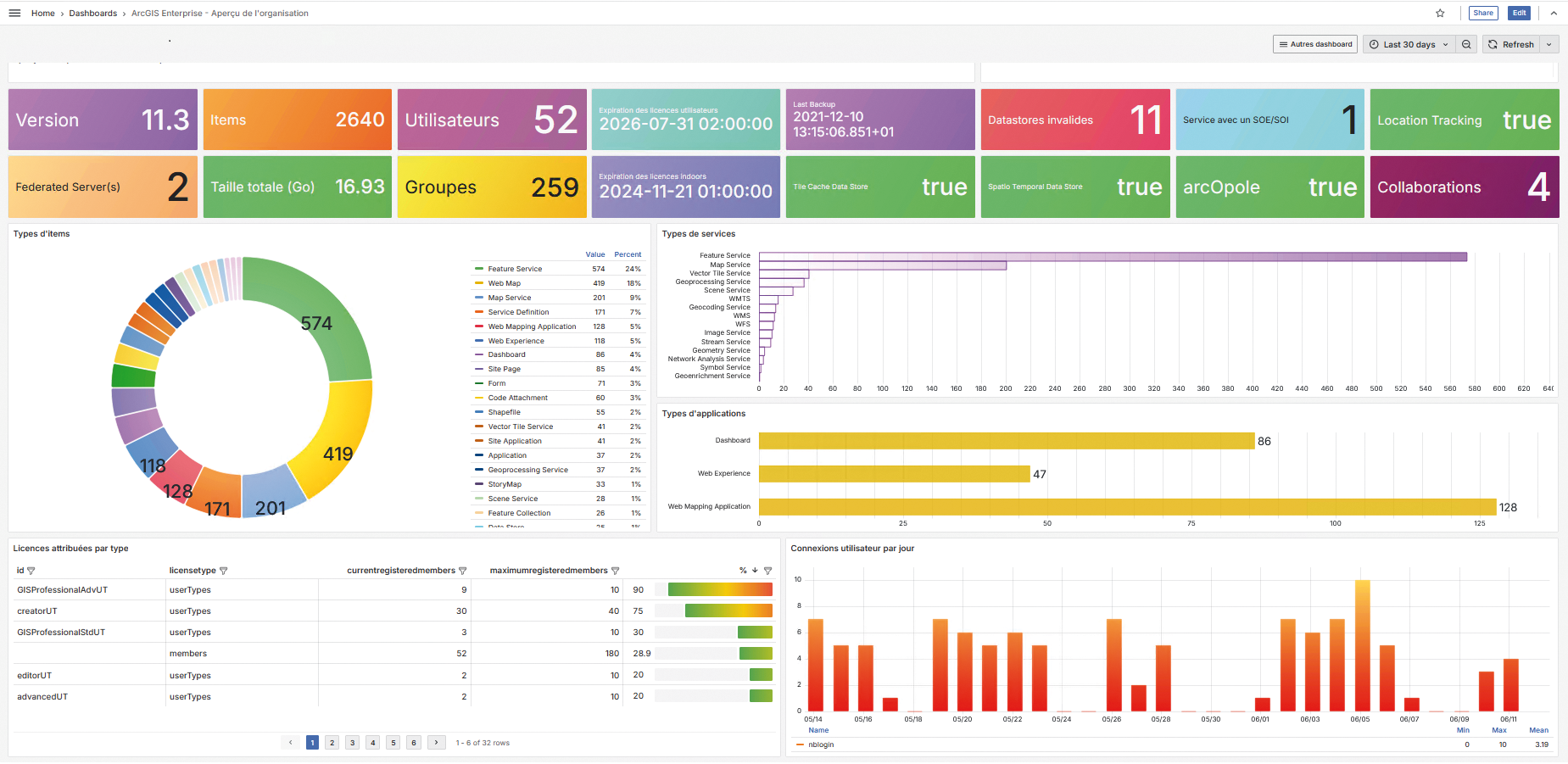 Une tour de contrôle pour votre SIG