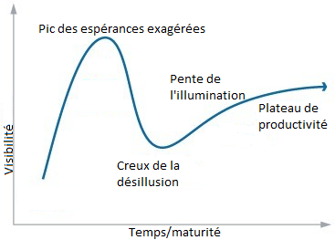 Le Hype du Gartner montre qu’après une période d’enthousiasme puis de désillusion, les technologies de Ville intelligentes sont en train de prendre progressivement leur place dans l’environnement urbain. © Gartner